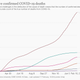 Covid-19 deaths in India and the world.